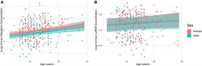 Concentrations of urinary neopterin, but not suPAR, positively correlate with age in rhesus macaques